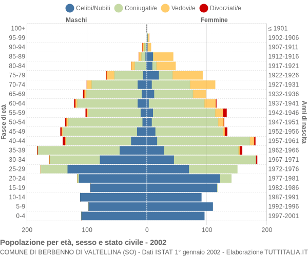 Grafico Popolazione per età, sesso e stato civile Comune di Berbenno di Valtellina (SO)