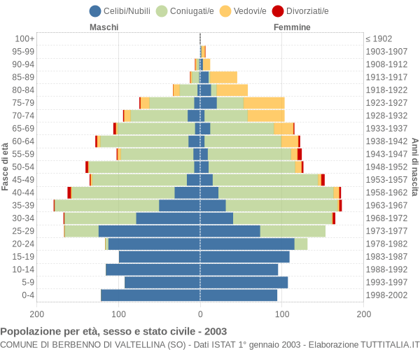 Grafico Popolazione per età, sesso e stato civile Comune di Berbenno di Valtellina (SO)