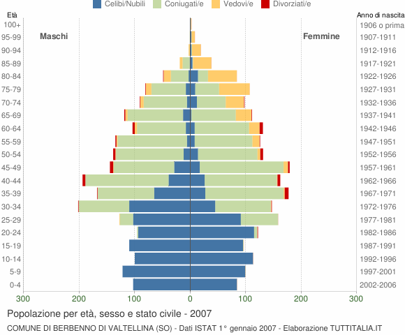 Grafico Popolazione per età, sesso e stato civile Comune di Berbenno di Valtellina (SO)