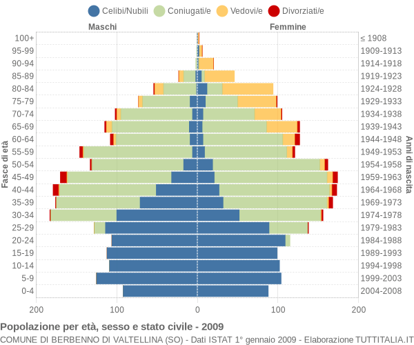 Grafico Popolazione per età, sesso e stato civile Comune di Berbenno di Valtellina (SO)