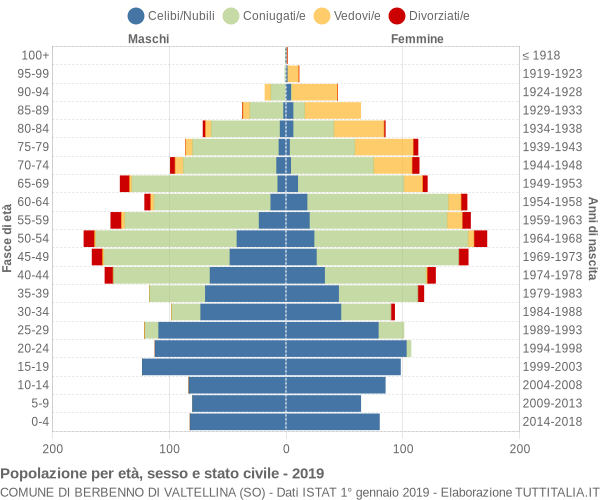 Grafico Popolazione per età, sesso e stato civile Comune di Berbenno di Valtellina (SO)