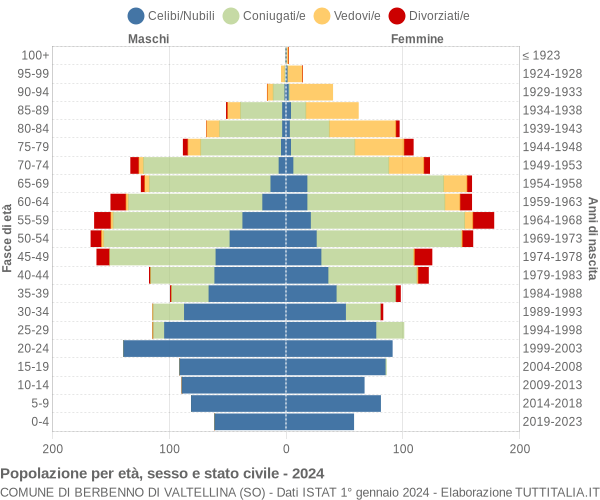 Grafico Popolazione per età, sesso e stato civile Comune di Berbenno di Valtellina (SO)