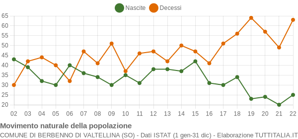 Grafico movimento naturale della popolazione Comune di Berbenno di Valtellina (SO)