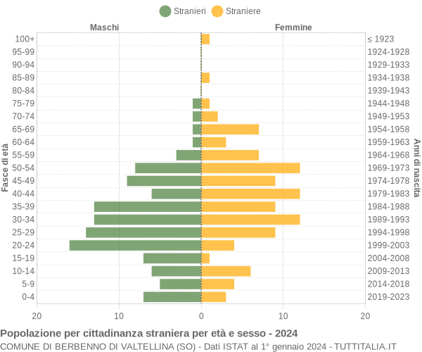 Grafico cittadini stranieri - Berbenno di Valtellina 2024