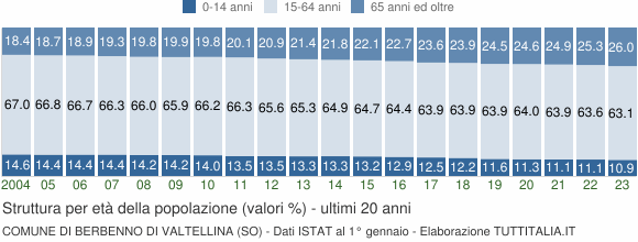 Grafico struttura della popolazione Comune di Berbenno di Valtellina (SO)
