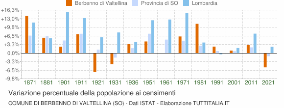 Grafico variazione percentuale della popolazione Comune di Berbenno di Valtellina (SO)