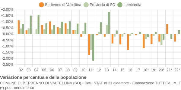 Variazione percentuale della popolazione Comune di Berbenno di Valtellina (SO)