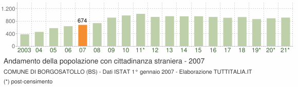 Grafico andamento popolazione stranieri Comune di Borgosatollo (BS)