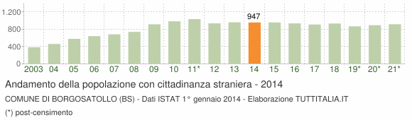 Grafico andamento popolazione stranieri Comune di Borgosatollo (BS)