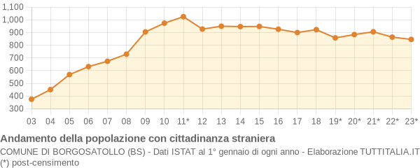 Andamento popolazione stranieri Comune di Borgosatollo (BS)