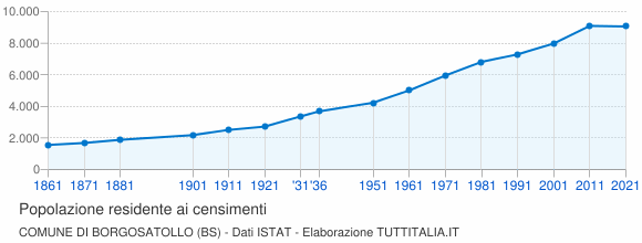 Grafico andamento storico popolazione Comune di Borgosatollo (BS)