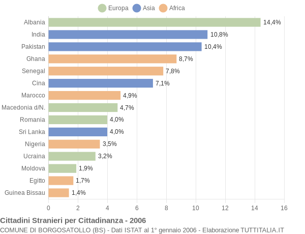 Grafico cittadinanza stranieri - Borgosatollo 2006