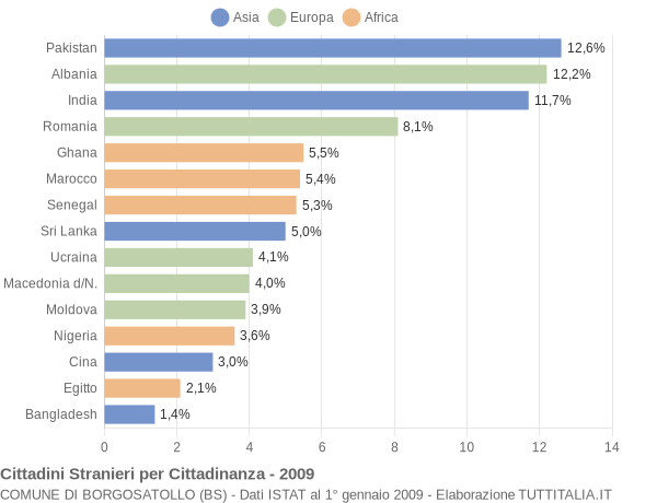 Grafico cittadinanza stranieri - Borgosatollo 2009