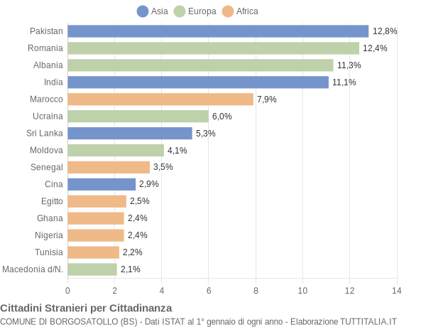 Grafico cittadinanza stranieri - Borgosatollo 2014