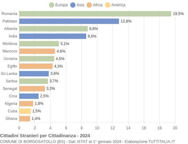 Grafico cittadinanza stranieri - Borgosatollo 2024