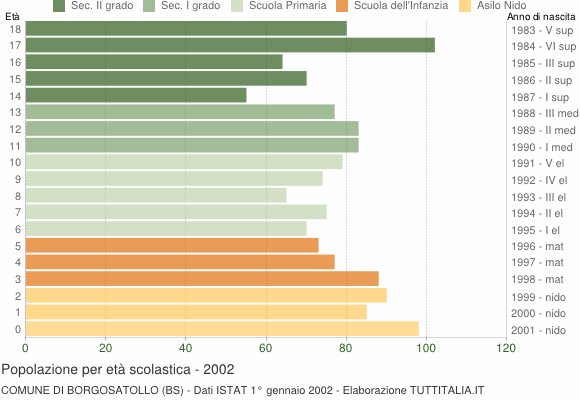 Grafico Popolazione in età scolastica - Borgosatollo 2002