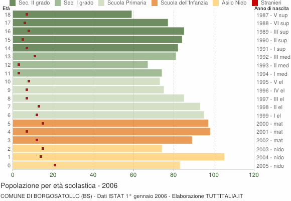 Grafico Popolazione in età scolastica - Borgosatollo 2006
