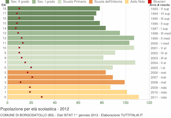 Grafico Popolazione in età scolastica - Borgosatollo 2012