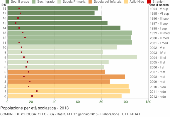 Grafico Popolazione in età scolastica - Borgosatollo 2013