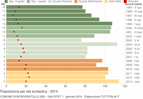 Grafico Popolazione in età scolastica - Borgosatollo 2014