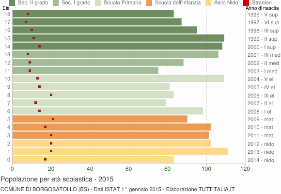 Grafico Popolazione in età scolastica - Borgosatollo 2015