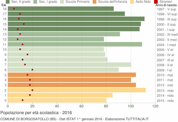 Grafico Popolazione in età scolastica - Borgosatollo 2016