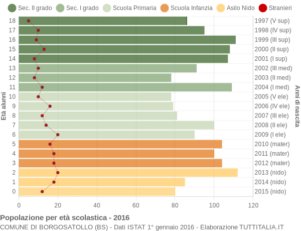 Grafico Popolazione in età scolastica - Borgosatollo 2016