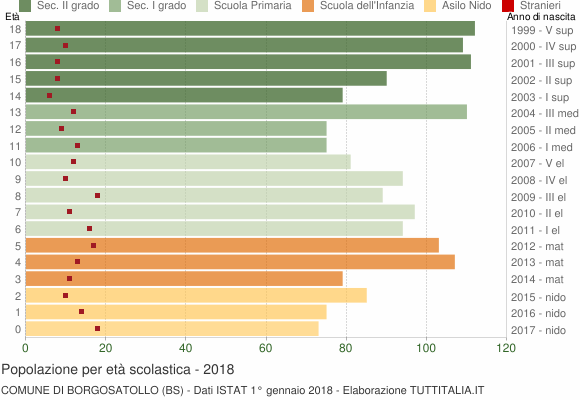 Grafico Popolazione in età scolastica - Borgosatollo 2018