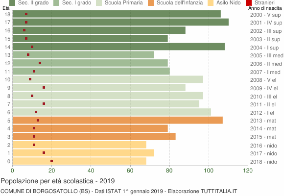 Grafico Popolazione in età scolastica - Borgosatollo 2019