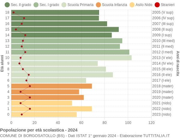 Grafico Popolazione in età scolastica - Borgosatollo 2024