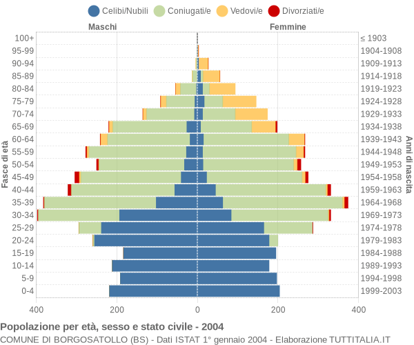 Grafico Popolazione per età, sesso e stato civile Comune di Borgosatollo (BS)