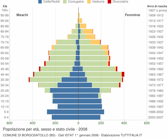 Grafico Popolazione per età, sesso e stato civile Comune di Borgosatollo (BS)