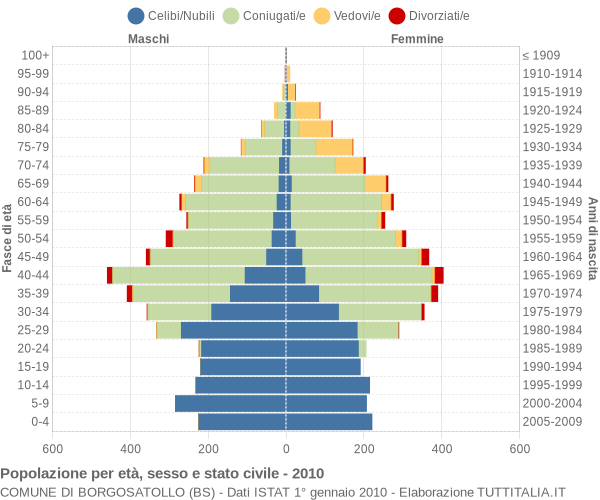 Grafico Popolazione per età, sesso e stato civile Comune di Borgosatollo (BS)