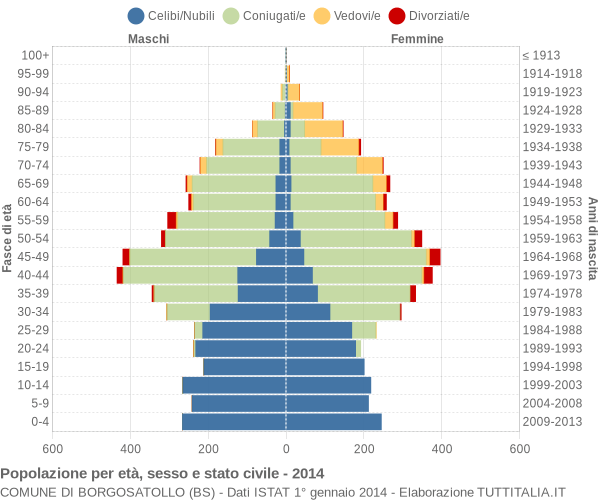 Grafico Popolazione per età, sesso e stato civile Comune di Borgosatollo (BS)