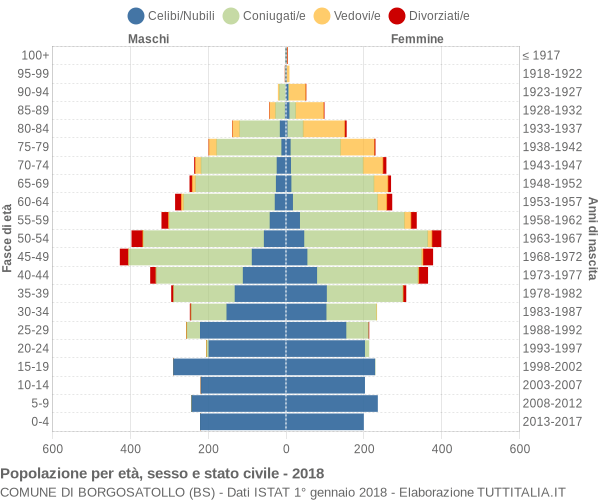 Grafico Popolazione per età, sesso e stato civile Comune di Borgosatollo (BS)