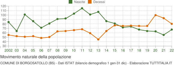 Grafico movimento naturale della popolazione Comune di Borgosatollo (BS)