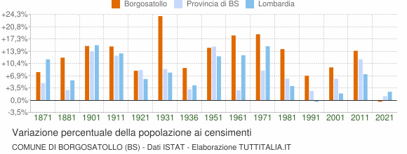 Grafico variazione percentuale della popolazione Comune di Borgosatollo (BS)