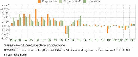Variazione percentuale della popolazione Comune di Borgosatollo (BS)