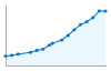 Grafico andamento storico popolazione Comune di Borgosatollo (BS)