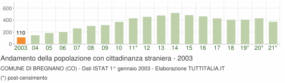 Grafico andamento popolazione stranieri Comune di Bregnano (CO)