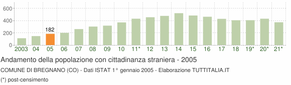 Grafico andamento popolazione stranieri Comune di Bregnano (CO)