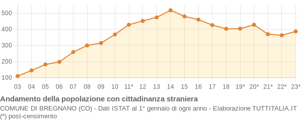 Andamento popolazione stranieri Comune di Bregnano (CO)