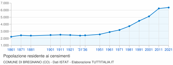 Grafico andamento storico popolazione Comune di Bregnano (CO)