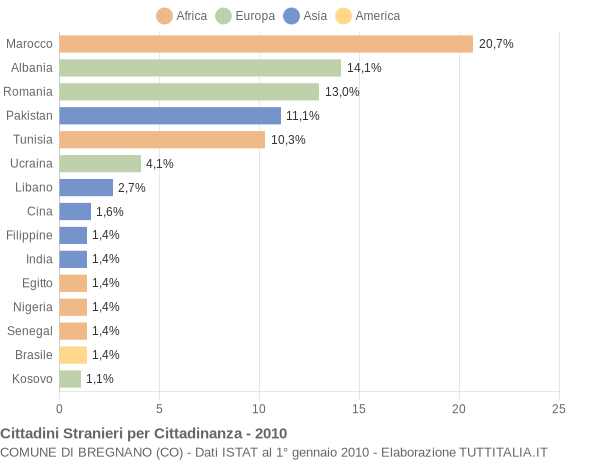 Grafico cittadinanza stranieri - Bregnano 2010