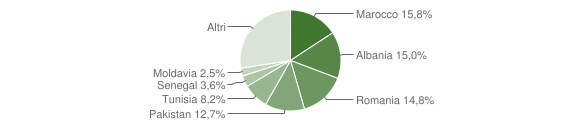 Grafico cittadinanza stranieri - Bregnano 2013
