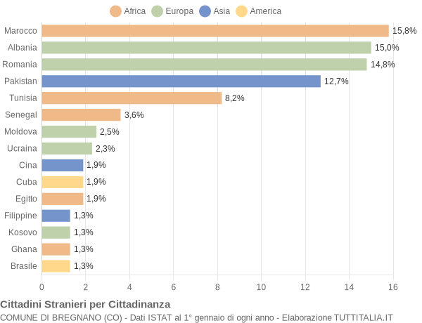 Grafico cittadinanza stranieri - Bregnano 2013