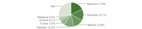 Grafico cittadinanza stranieri - Bregnano 2014