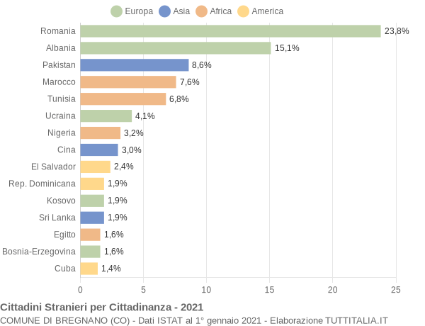 Grafico cittadinanza stranieri - Bregnano 2021