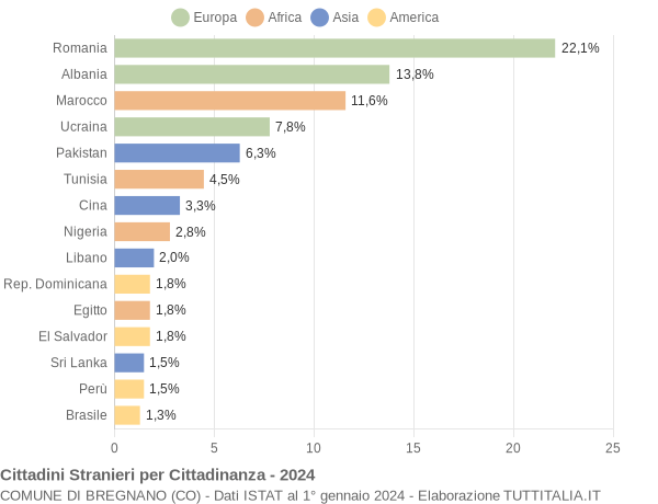 Grafico cittadinanza stranieri - Bregnano 2024