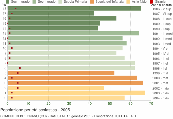 Grafico Popolazione in età scolastica - Bregnano 2005